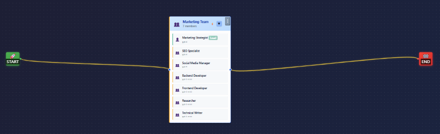 FlowMesh canvas showing a Marketing Team node configured with a team lead and specialist agents