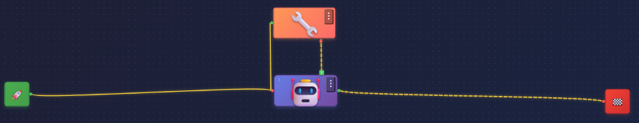 FlowMesh canvas — the same workflow built visually in under a minute by dragging and connecting nodes